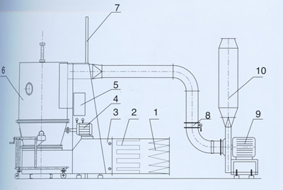 Secador de lecho fluidizado serie GFG